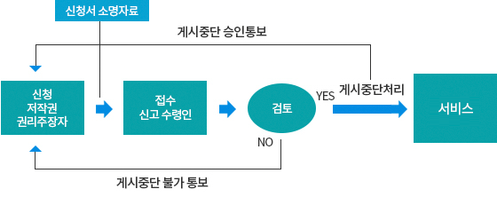 처리절차